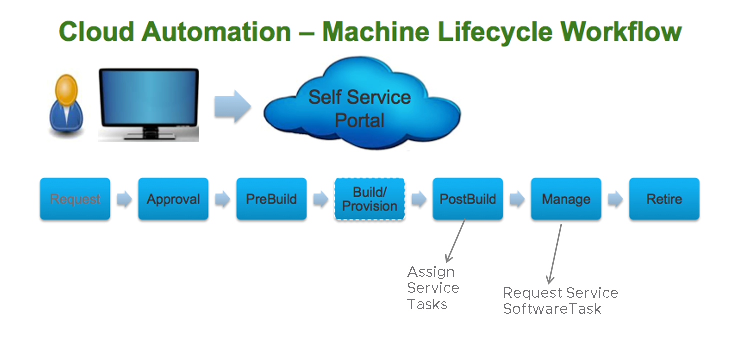 Service Lifecycle